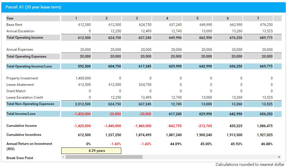 Detailed Financial Output
